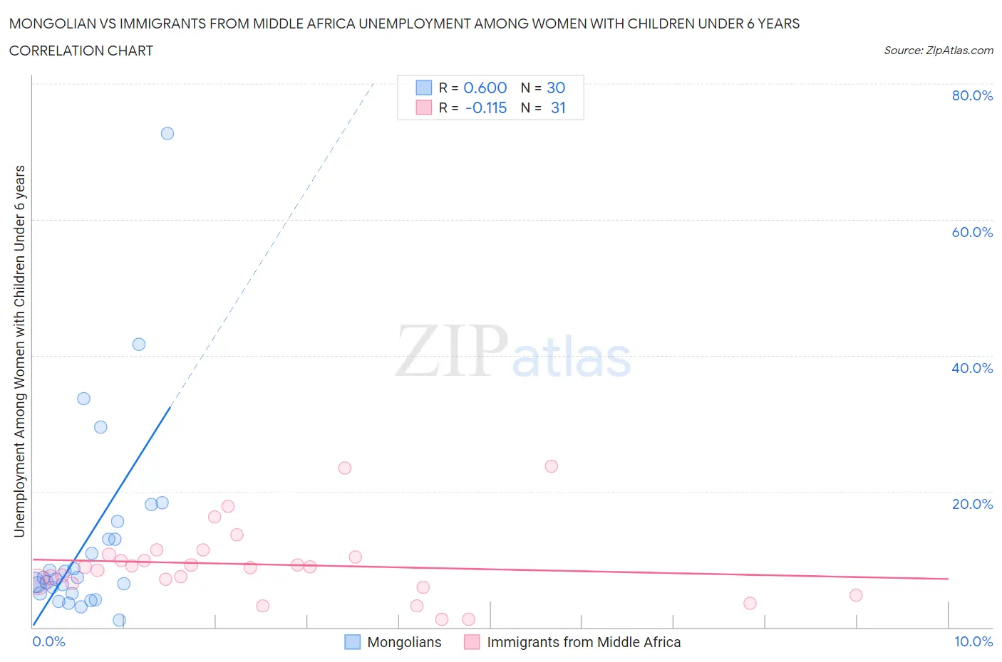 Mongolian vs Immigrants from Middle Africa Unemployment Among Women with Children Under 6 years