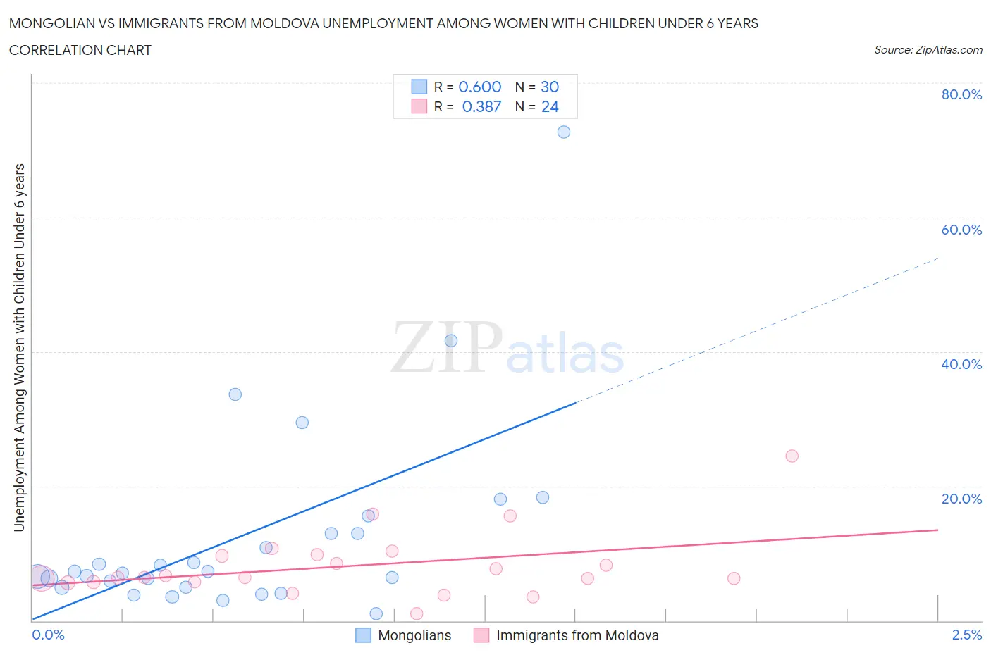 Mongolian vs Immigrants from Moldova Unemployment Among Women with Children Under 6 years