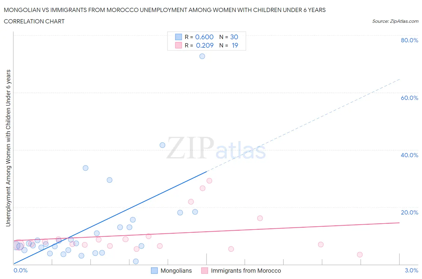 Mongolian vs Immigrants from Morocco Unemployment Among Women with Children Under 6 years