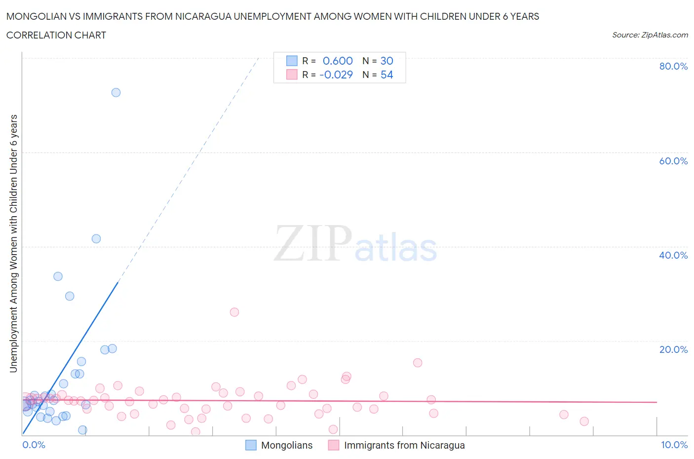 Mongolian vs Immigrants from Nicaragua Unemployment Among Women with Children Under 6 years