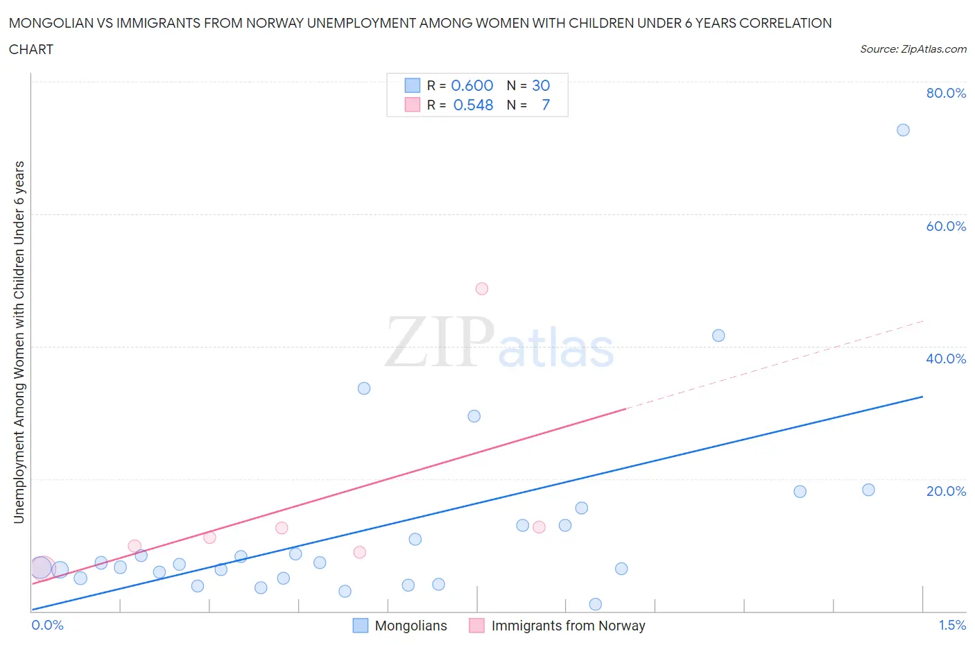 Mongolian vs Immigrants from Norway Unemployment Among Women with Children Under 6 years