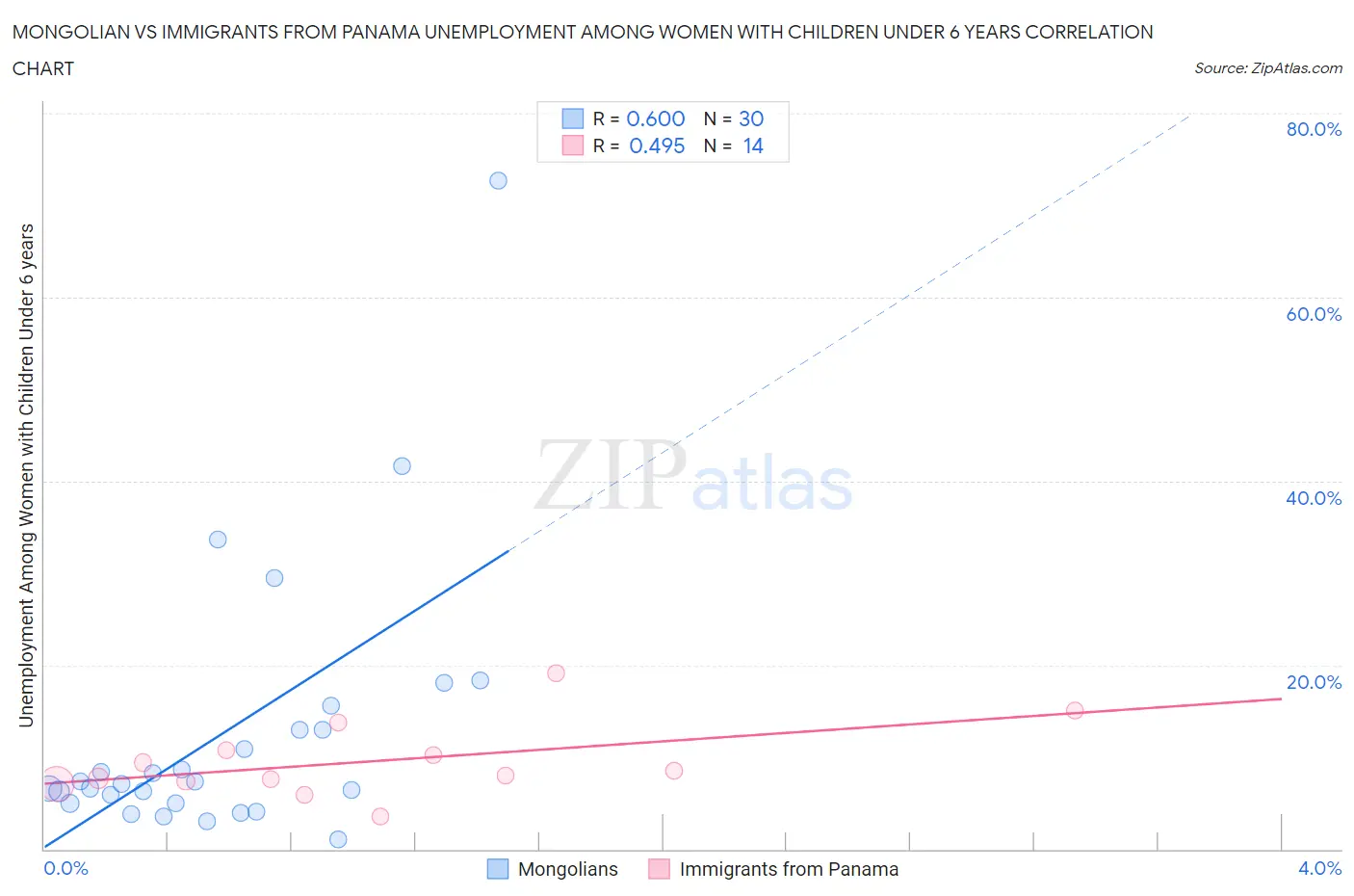 Mongolian vs Immigrants from Panama Unemployment Among Women with Children Under 6 years