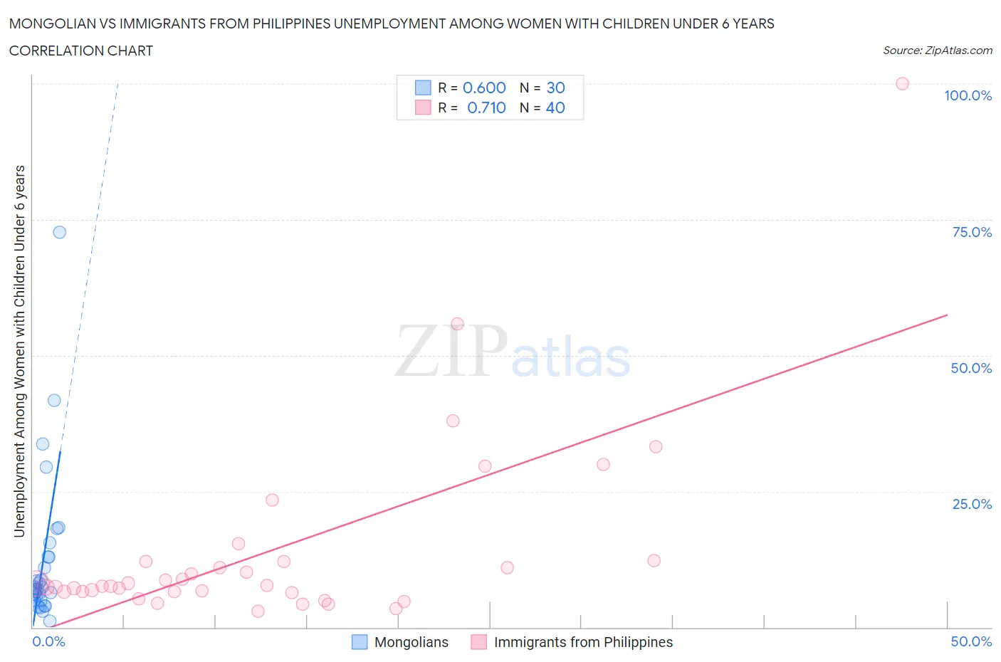 Mongolian vs Immigrants from Philippines Unemployment Among Women with Children Under 6 years