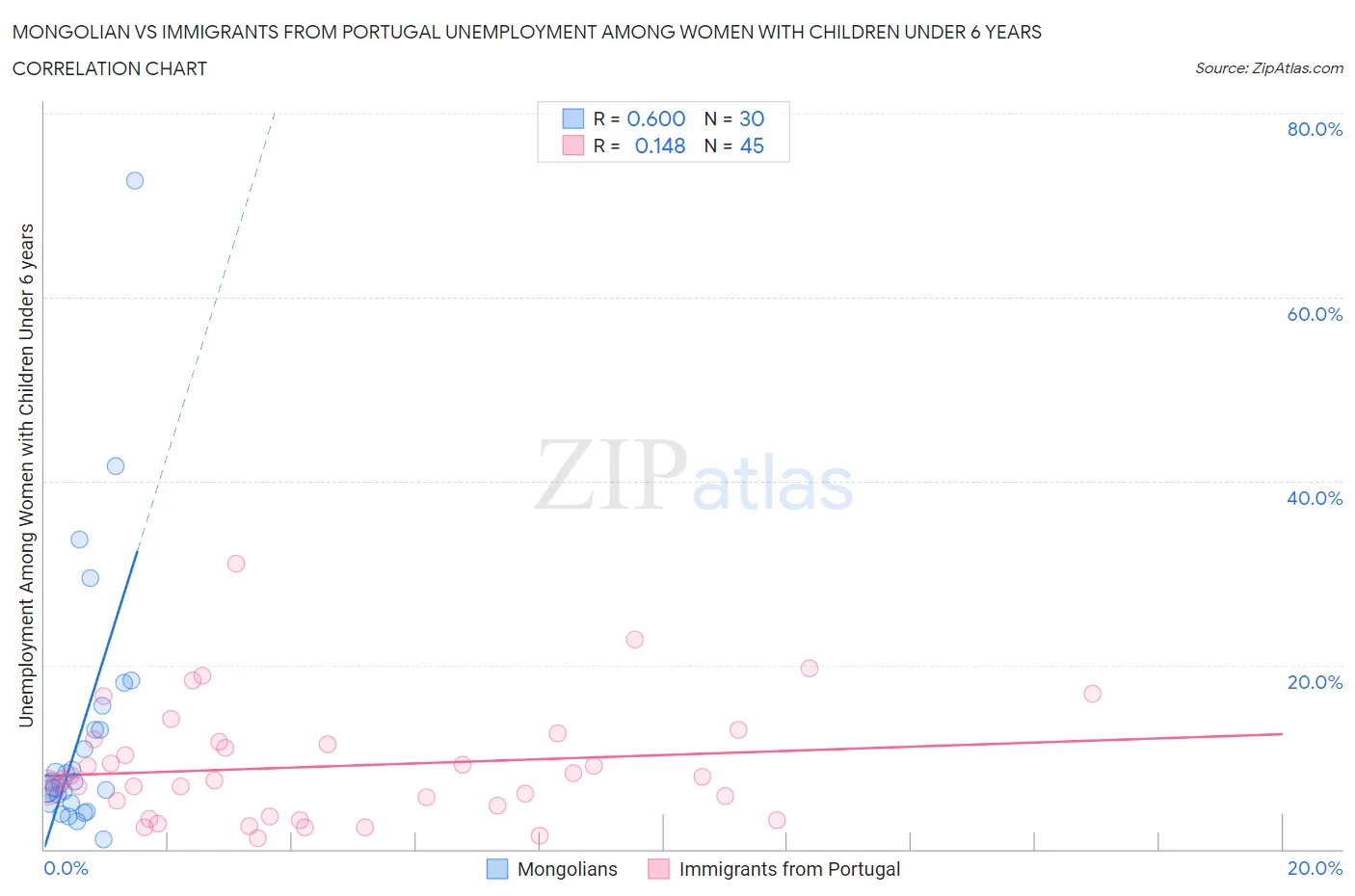 Mongolian vs Immigrants from Portugal Unemployment Among Women with Children Under 6 years