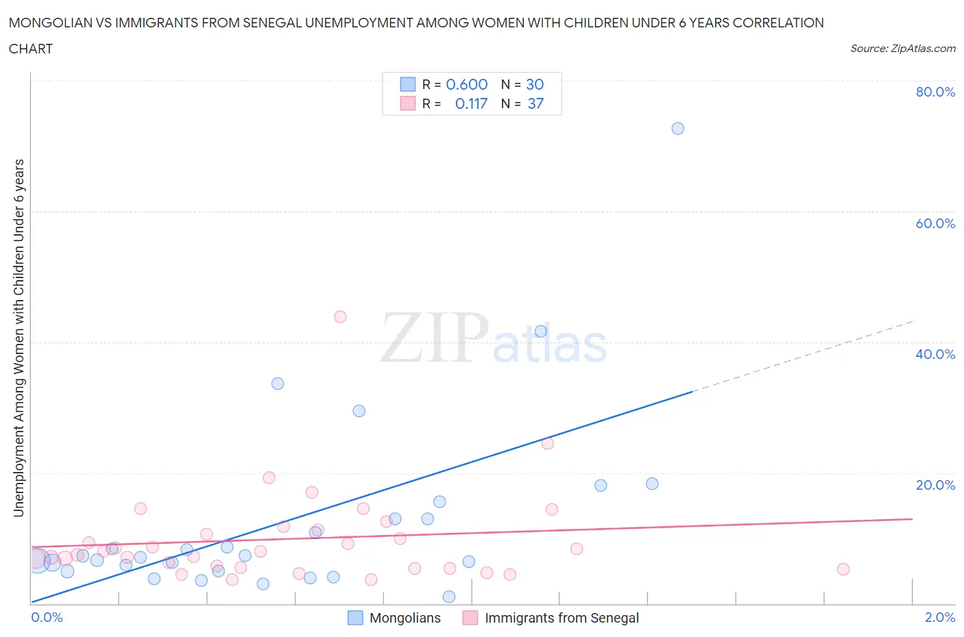 Mongolian vs Immigrants from Senegal Unemployment Among Women with Children Under 6 years