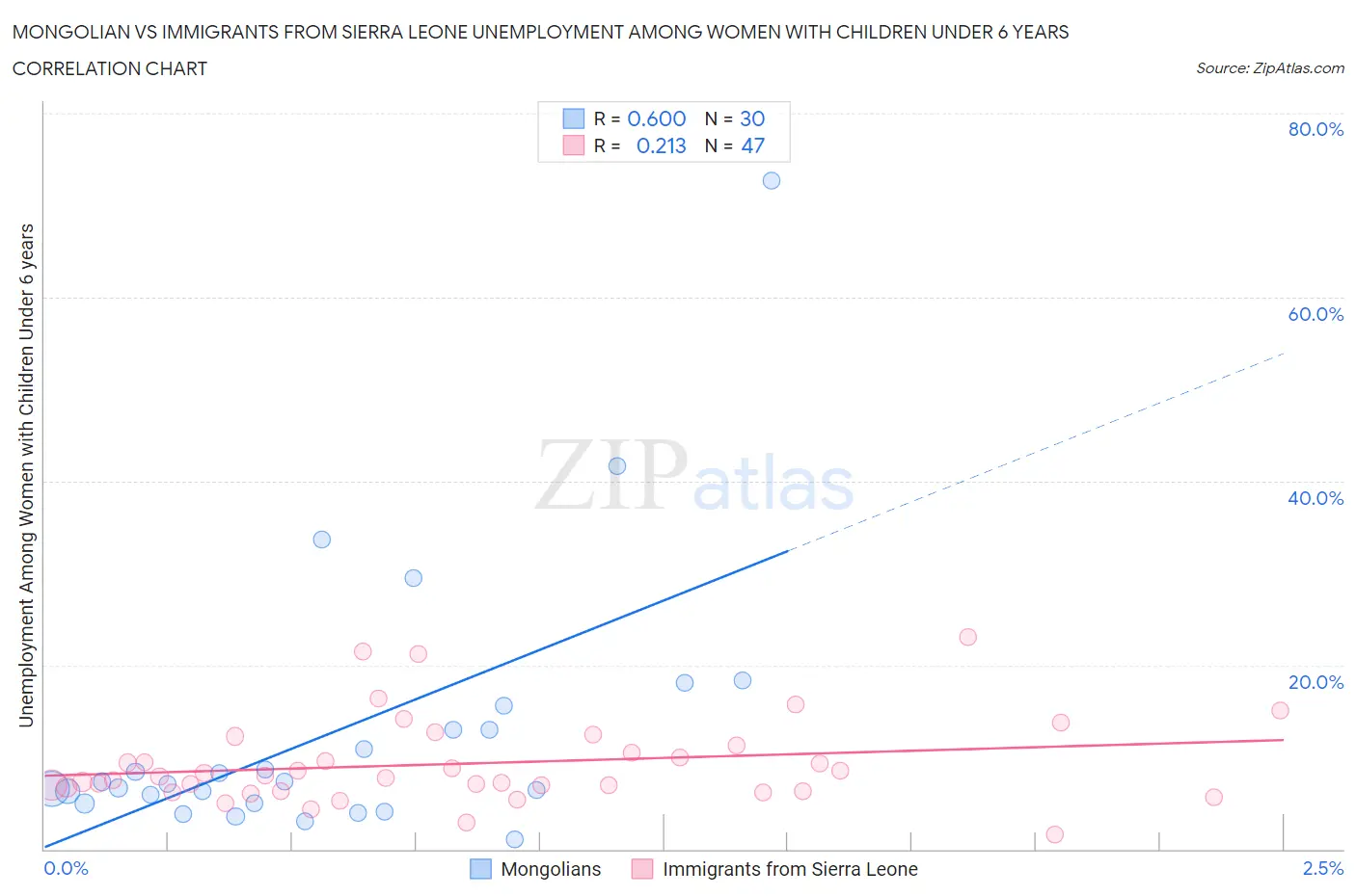 Mongolian vs Immigrants from Sierra Leone Unemployment Among Women with Children Under 6 years