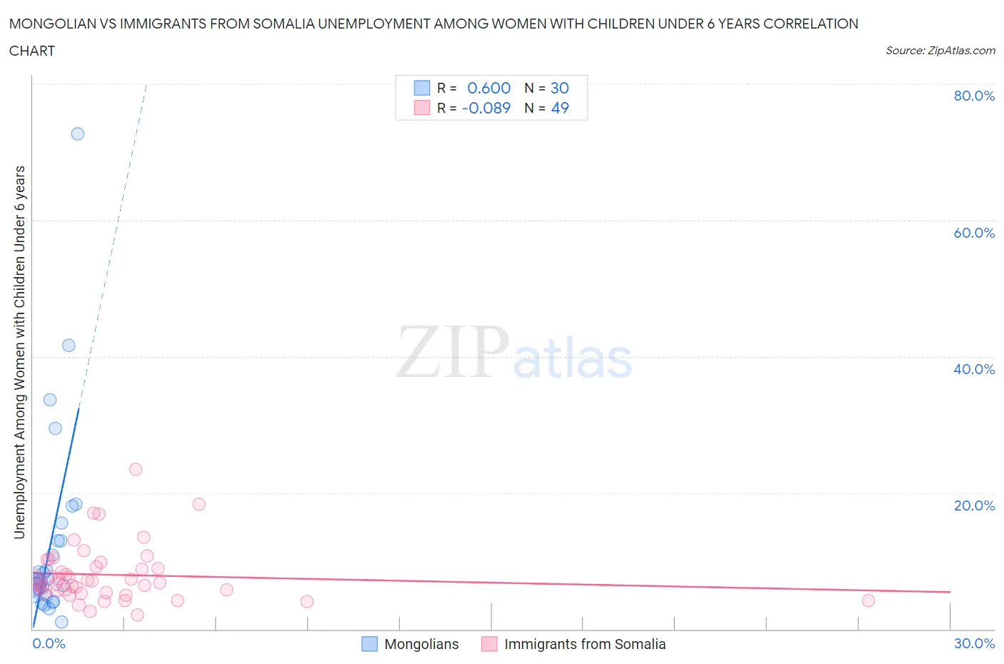 Mongolian vs Immigrants from Somalia Unemployment Among Women with Children Under 6 years