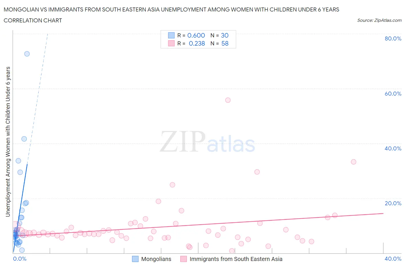 Mongolian vs Immigrants from South Eastern Asia Unemployment Among Women with Children Under 6 years