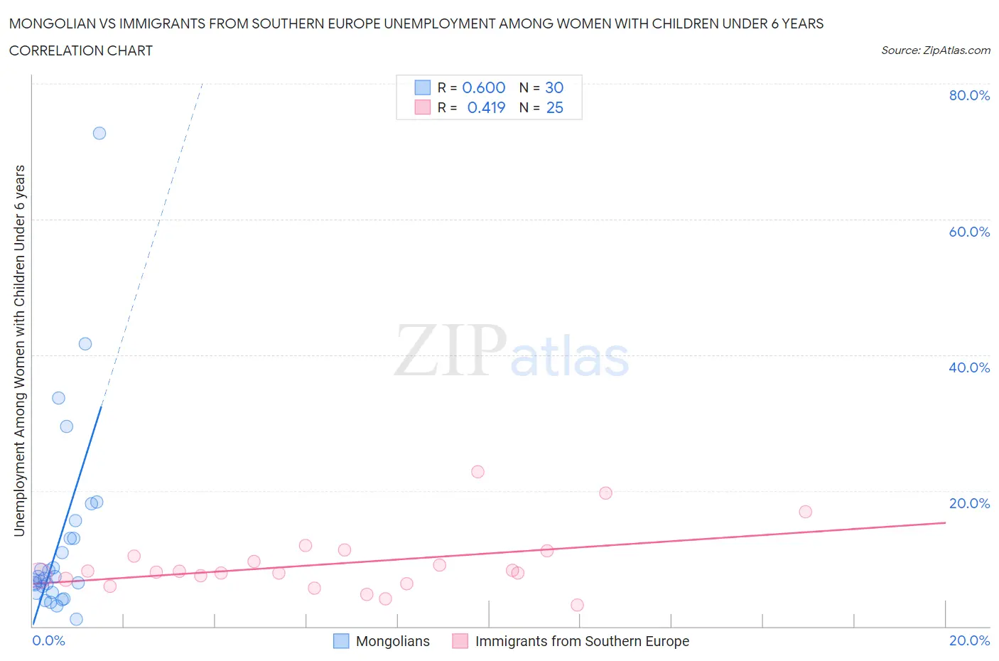 Mongolian vs Immigrants from Southern Europe Unemployment Among Women with Children Under 6 years