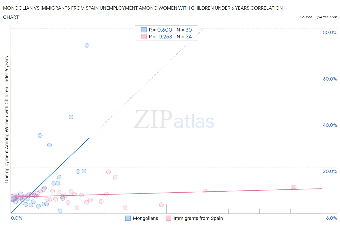 Mongolian vs Immigrants from Spain Unemployment Among Women with Children Under 6 years