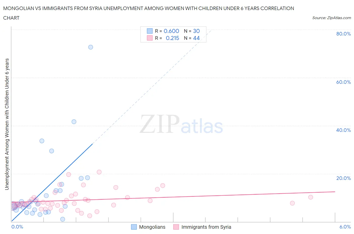 Mongolian vs Immigrants from Syria Unemployment Among Women with Children Under 6 years