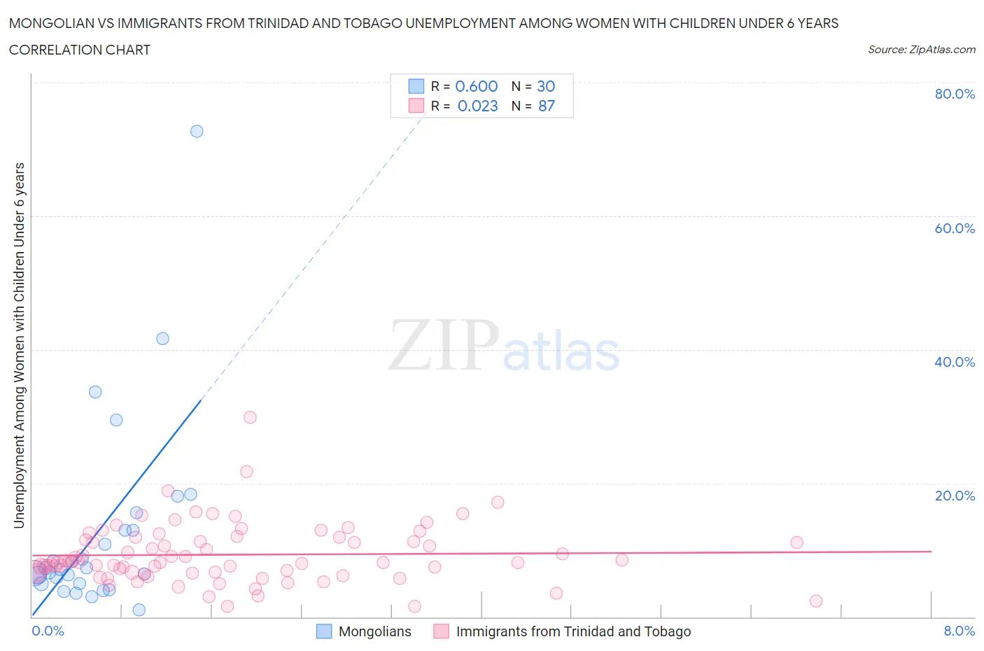 Mongolian vs Immigrants from Trinidad and Tobago Unemployment Among Women with Children Under 6 years