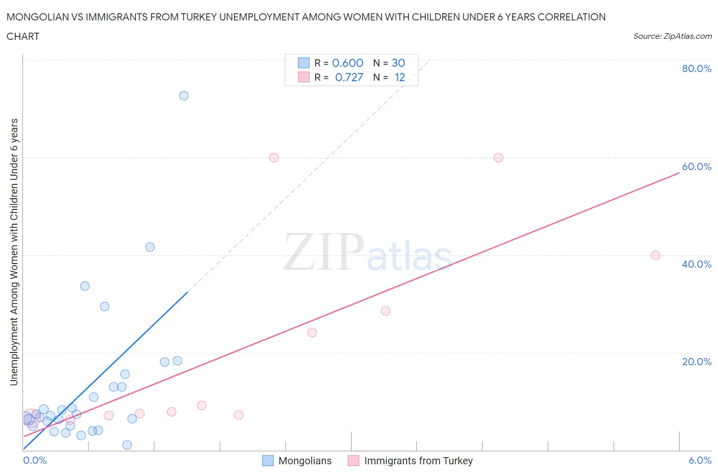 Mongolian vs Immigrants from Turkey Unemployment Among Women with Children Under 6 years