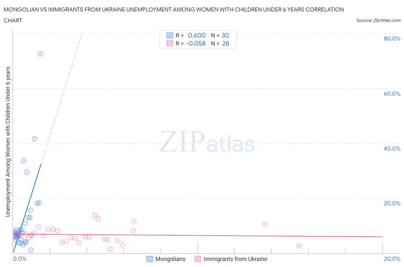 Mongolian vs Immigrants from Ukraine Unemployment Among Women with Children Under 6 years