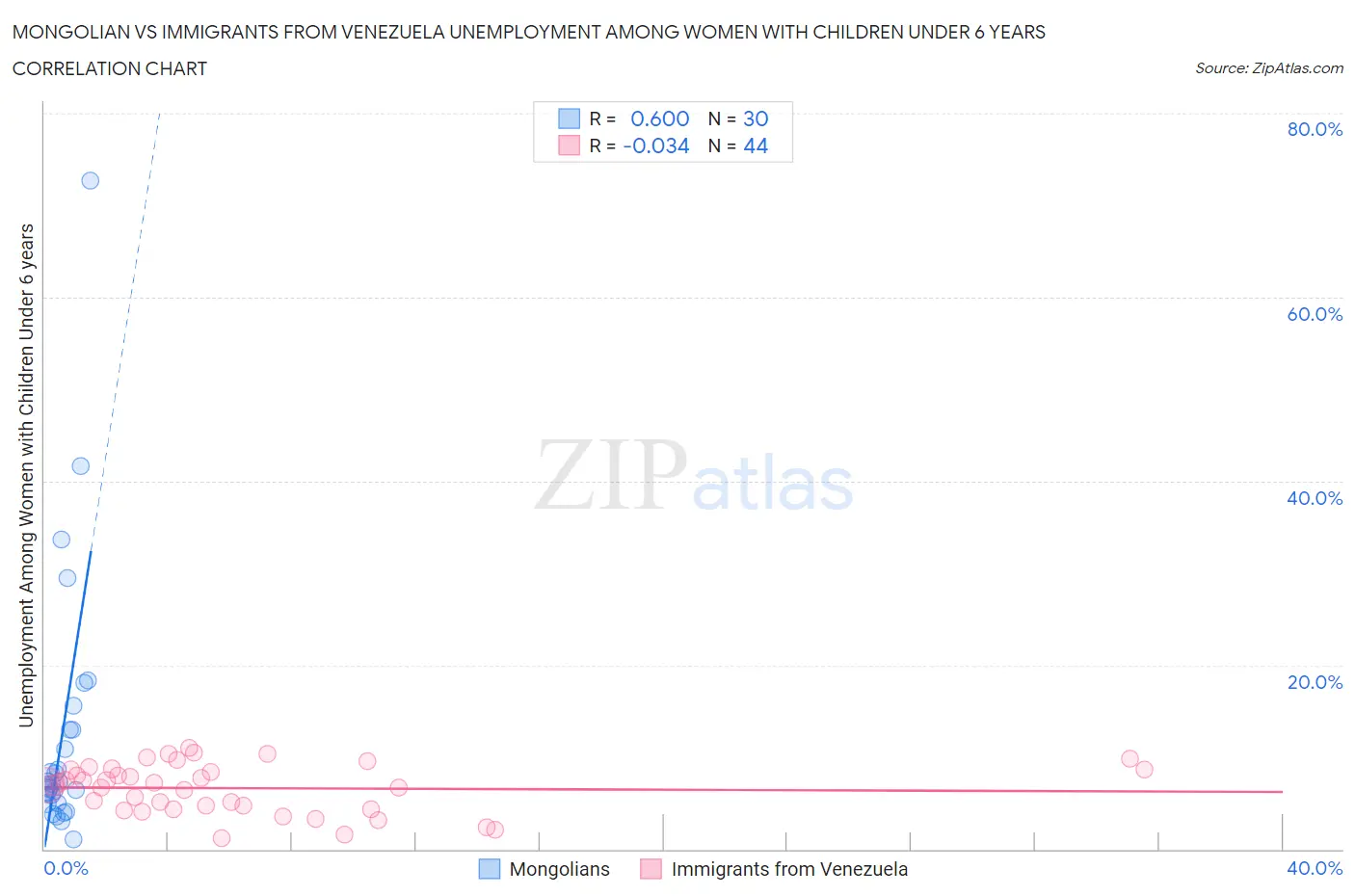 Mongolian vs Immigrants from Venezuela Unemployment Among Women with Children Under 6 years