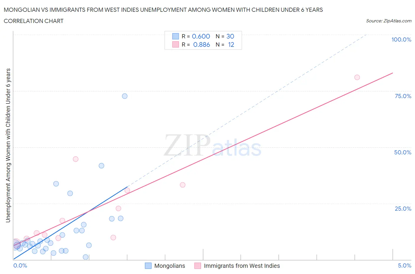 Mongolian vs Immigrants from West Indies Unemployment Among Women with Children Under 6 years