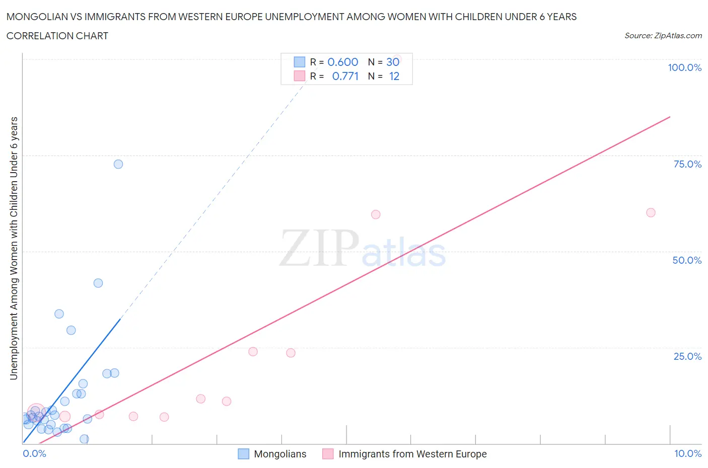 Mongolian vs Immigrants from Western Europe Unemployment Among Women with Children Under 6 years