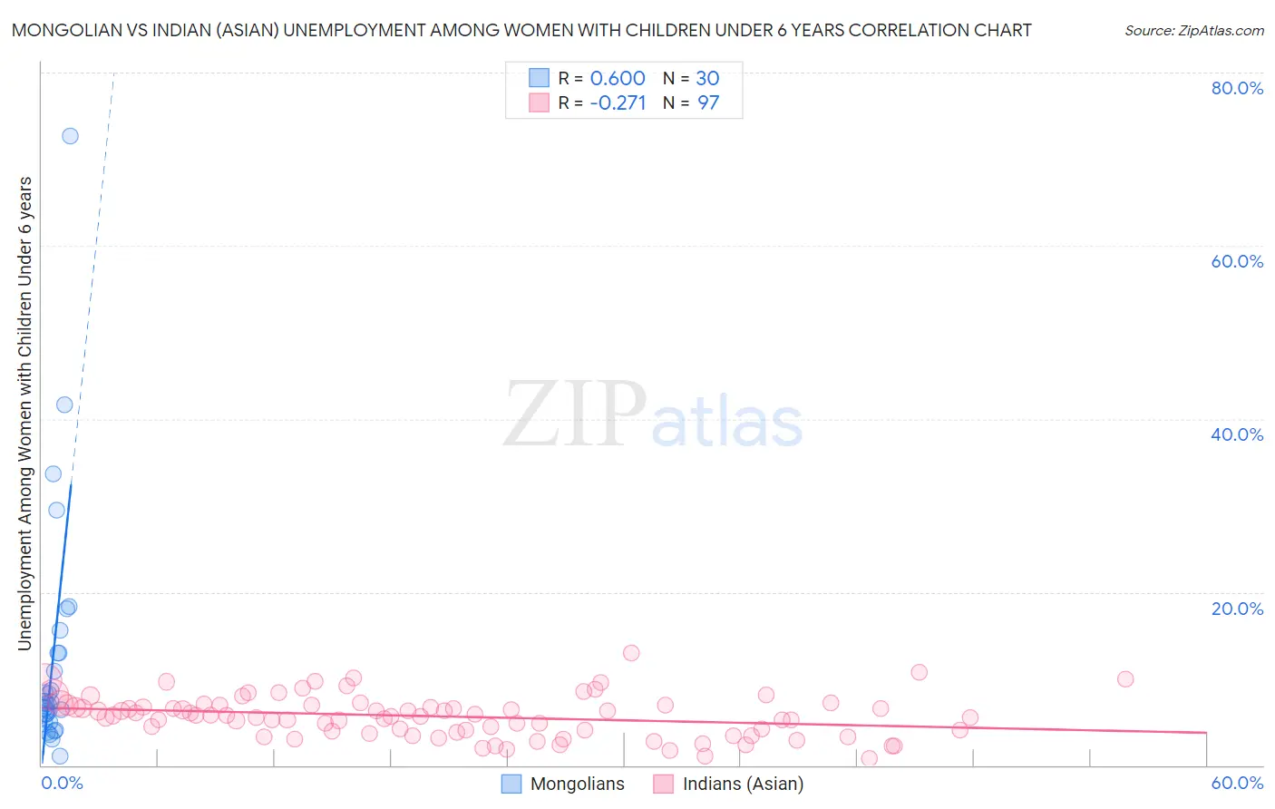 Mongolian vs Indian (Asian) Unemployment Among Women with Children Under 6 years