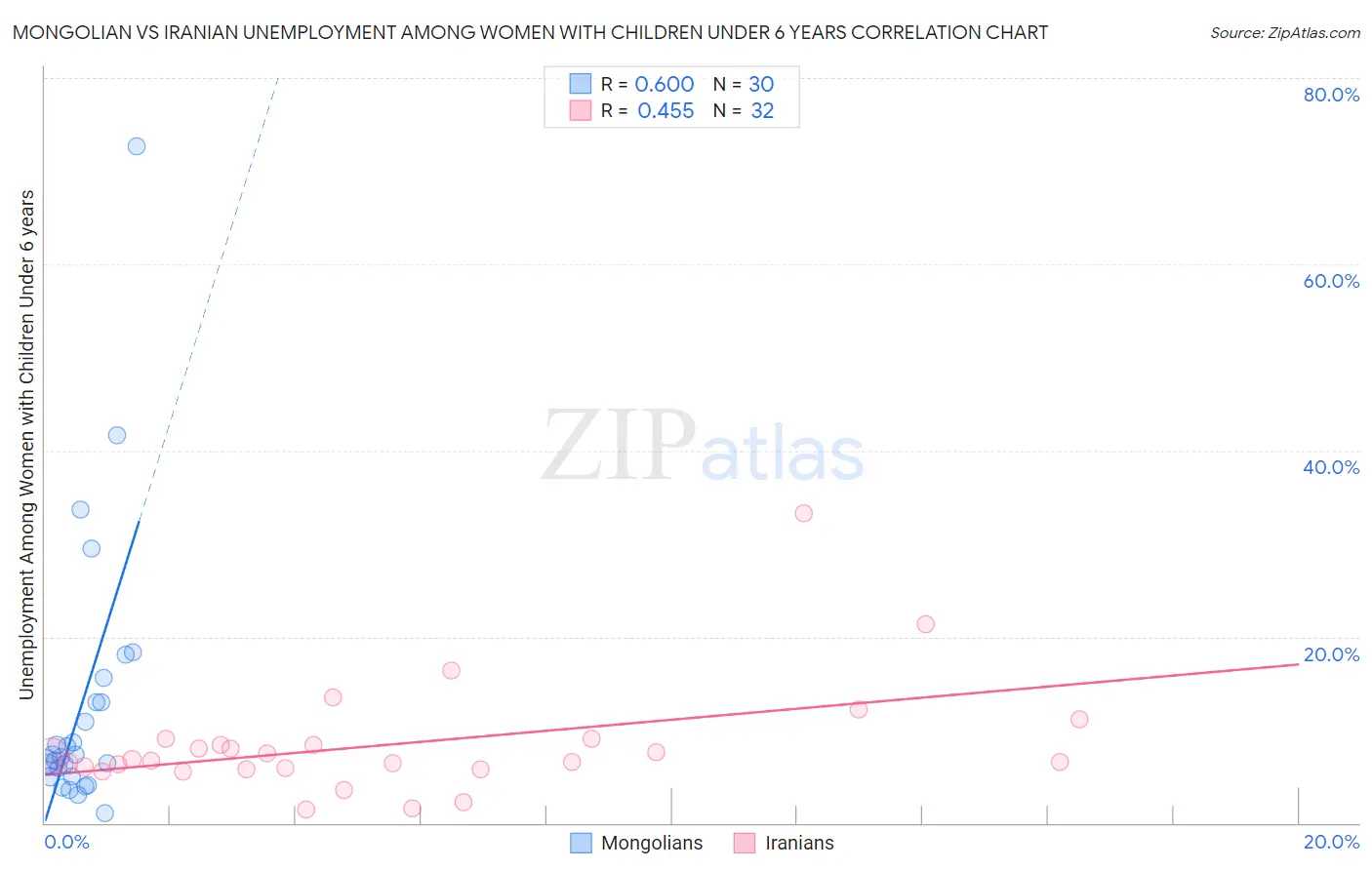 Mongolian vs Iranian Unemployment Among Women with Children Under 6 years