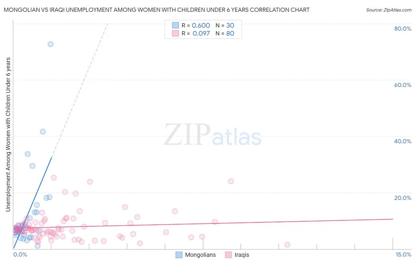 Mongolian vs Iraqi Unemployment Among Women with Children Under 6 years