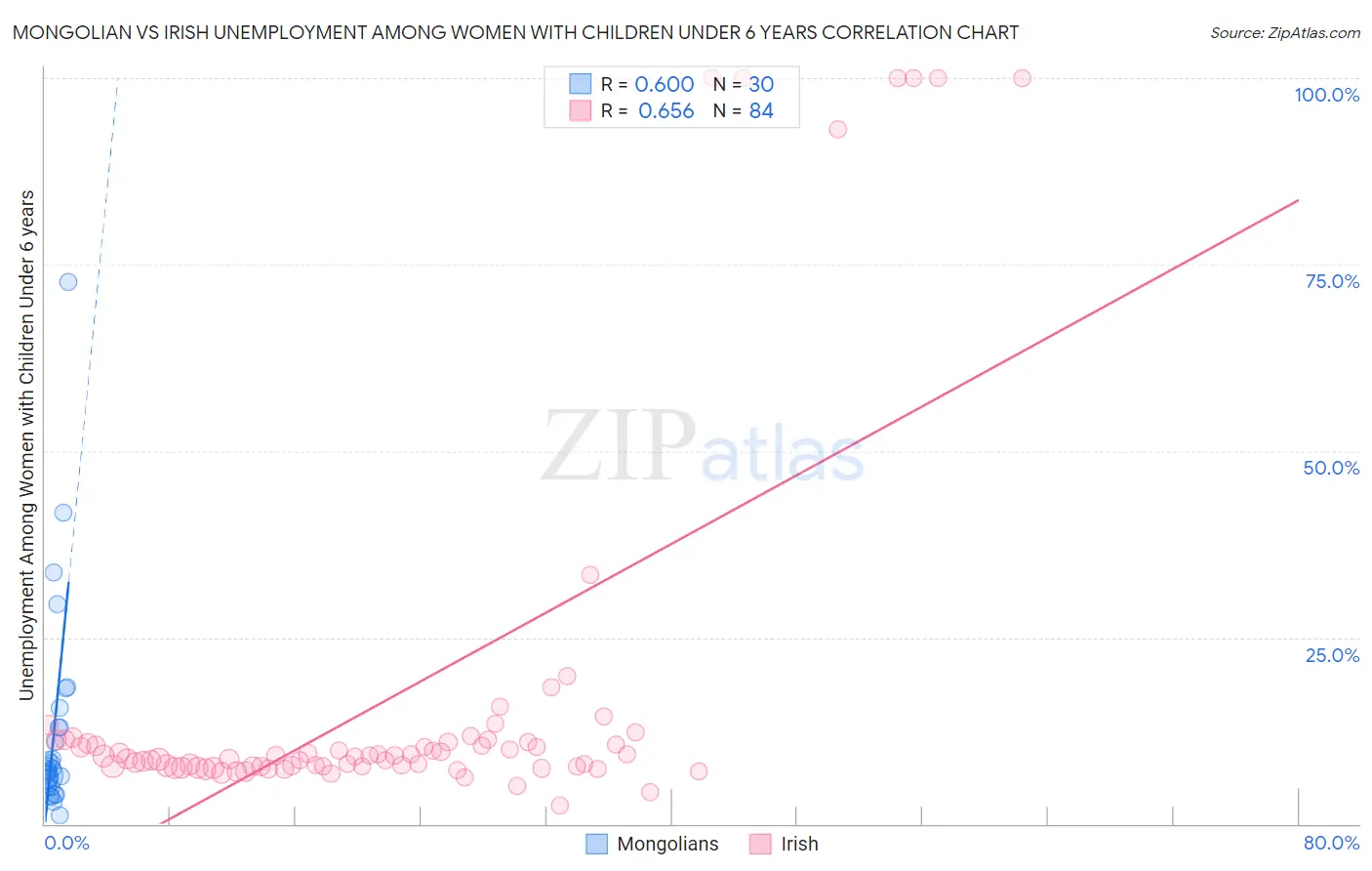 Mongolian vs Irish Unemployment Among Women with Children Under 6 years