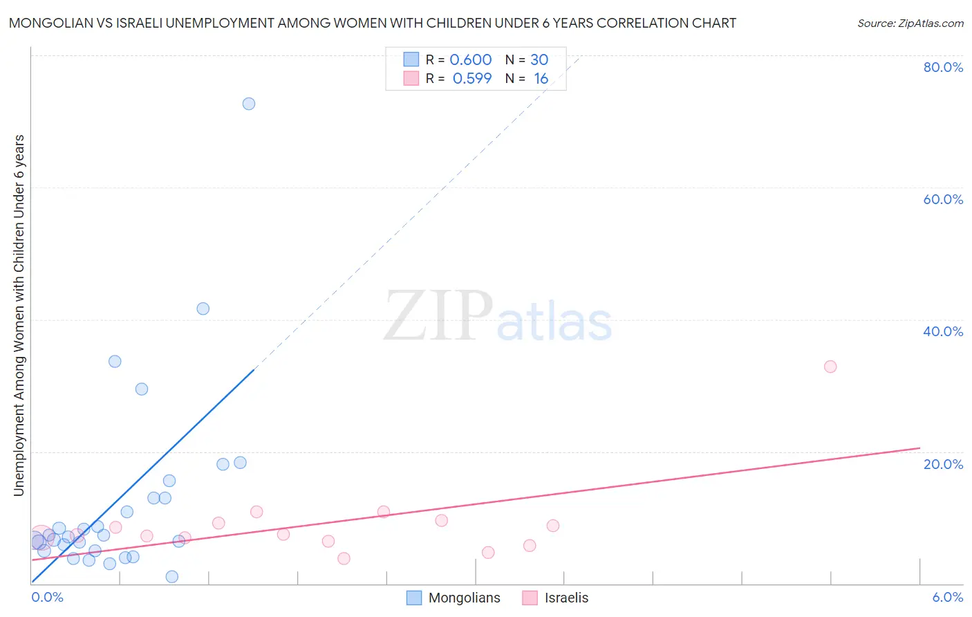 Mongolian vs Israeli Unemployment Among Women with Children Under 6 years