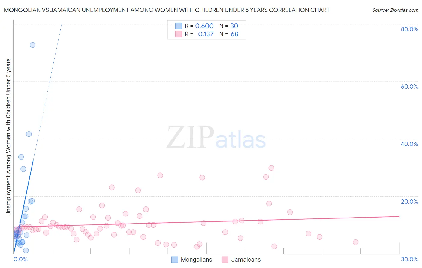 Mongolian vs Jamaican Unemployment Among Women with Children Under 6 years