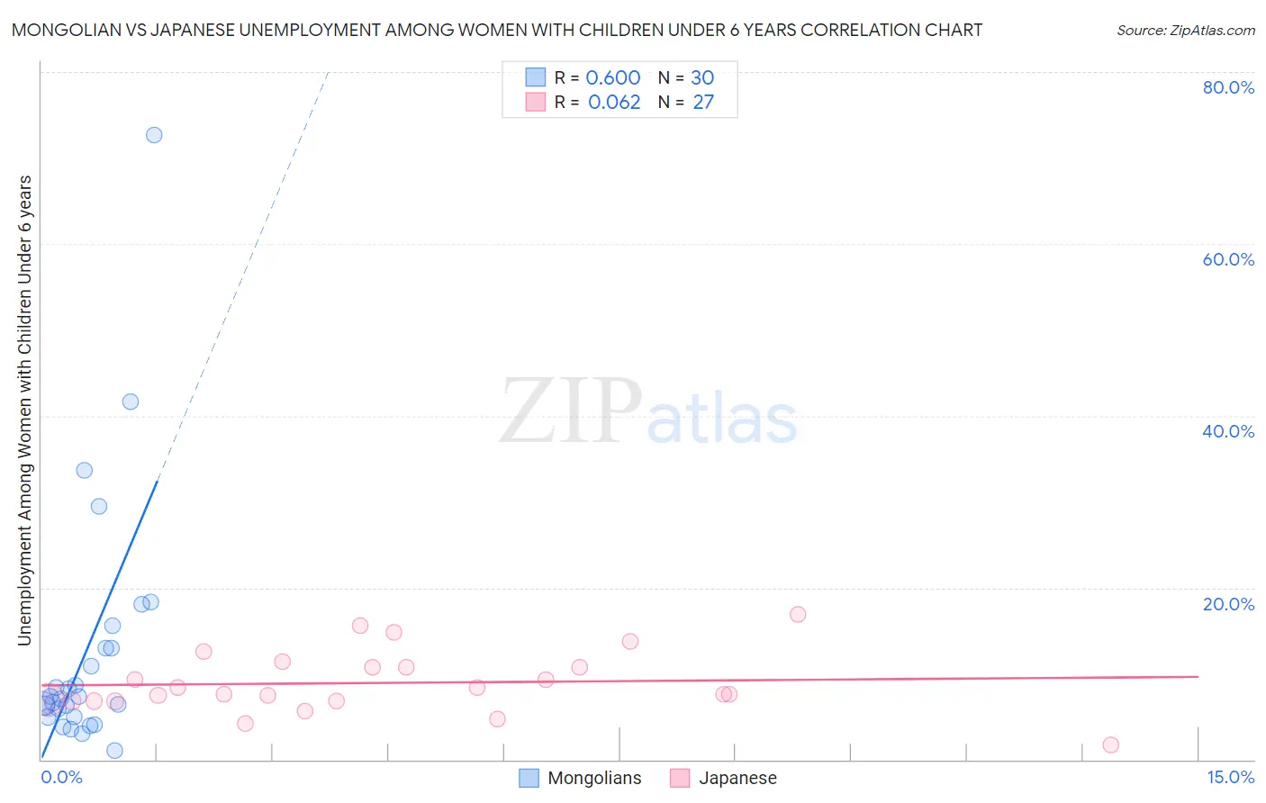 Mongolian vs Japanese Unemployment Among Women with Children Under 6 years