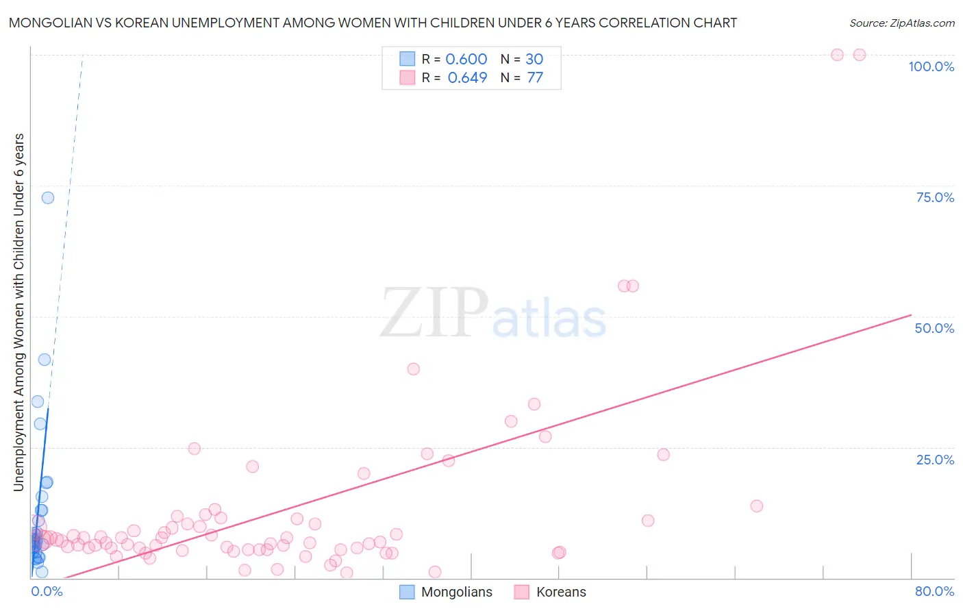 Mongolian vs Korean Unemployment Among Women with Children Under 6 years