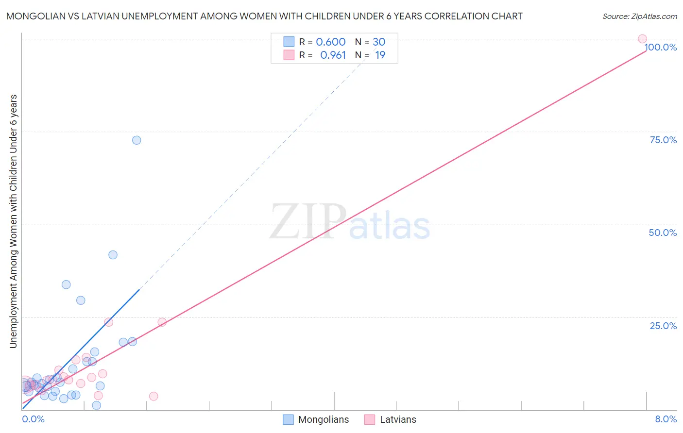 Mongolian vs Latvian Unemployment Among Women with Children Under 6 years
