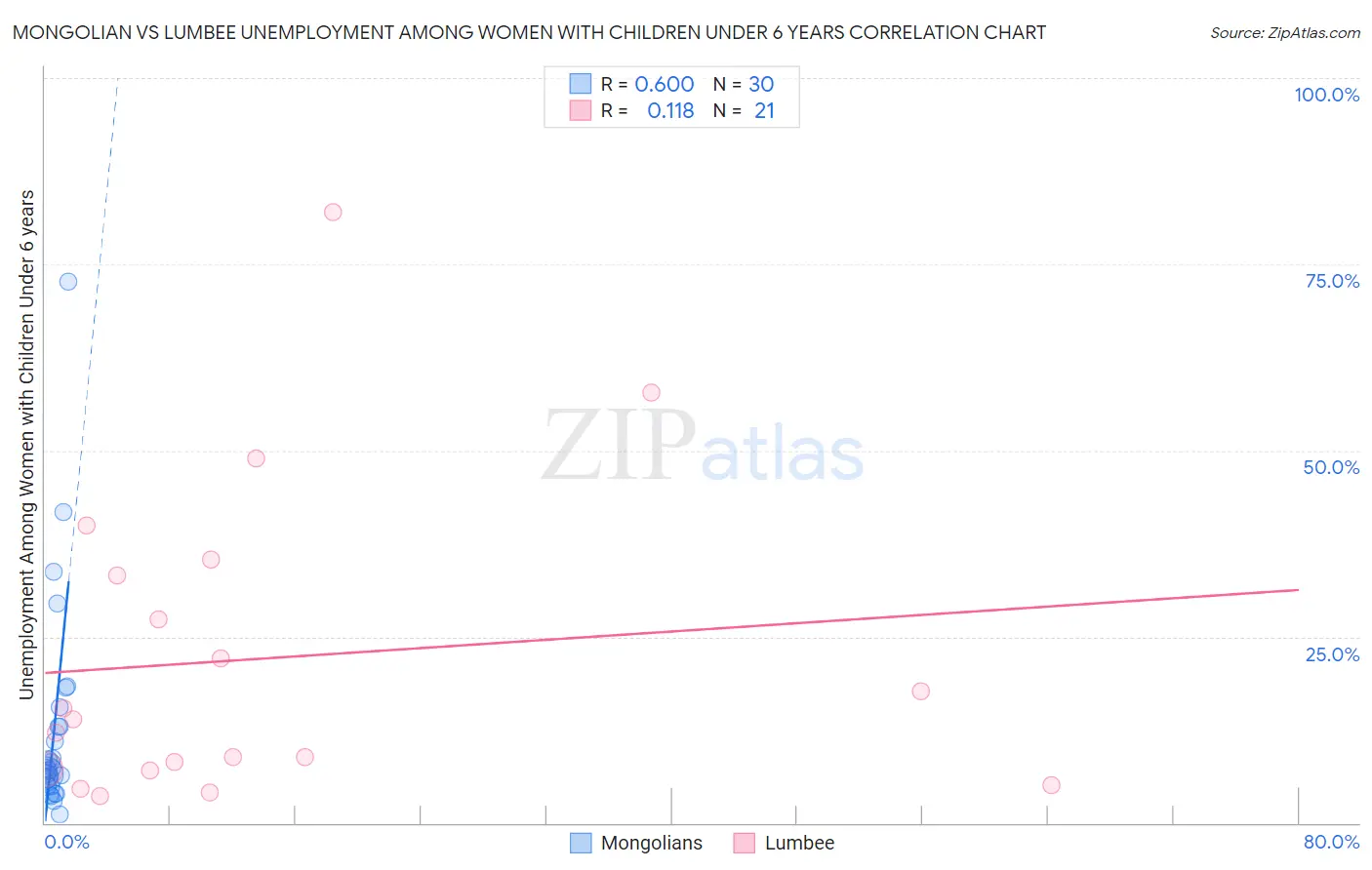Mongolian vs Lumbee Unemployment Among Women with Children Under 6 years
