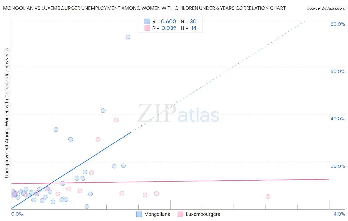 Mongolian vs Luxembourger Unemployment Among Women with Children Under 6 years