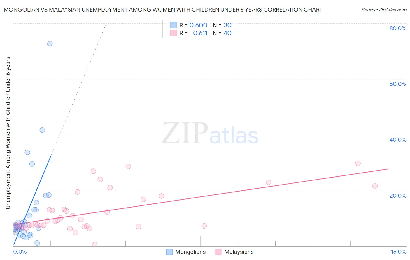 Mongolian vs Malaysian Unemployment Among Women with Children Under 6 years