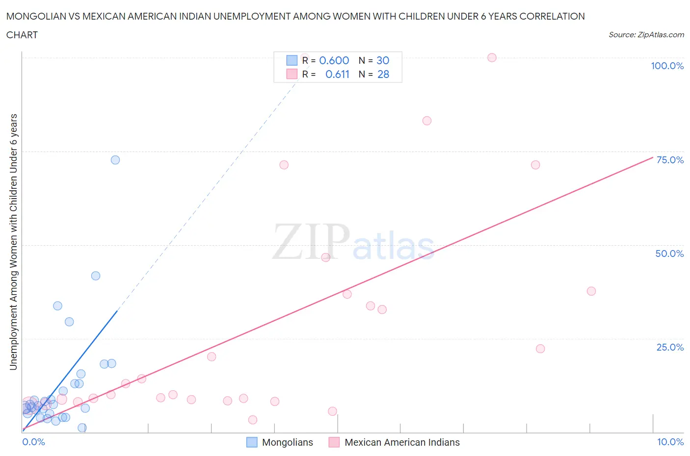 Mongolian vs Mexican American Indian Unemployment Among Women with Children Under 6 years
