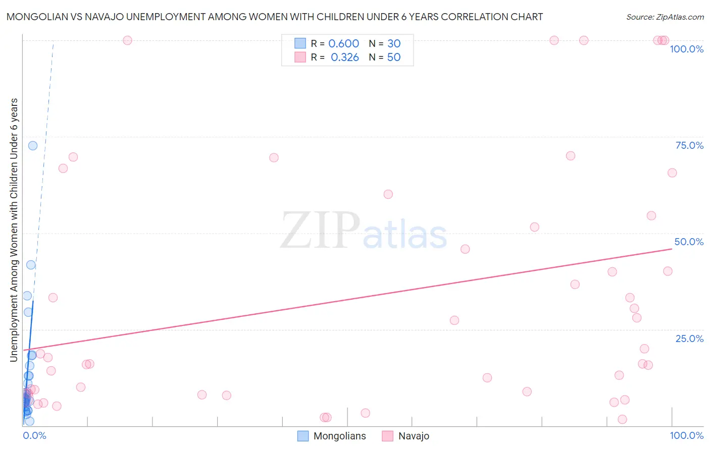 Mongolian vs Navajo Unemployment Among Women with Children Under 6 years
