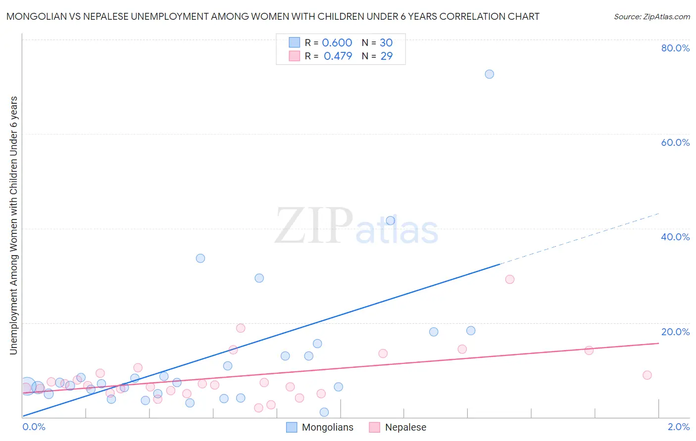 Mongolian vs Nepalese Unemployment Among Women with Children Under 6 years