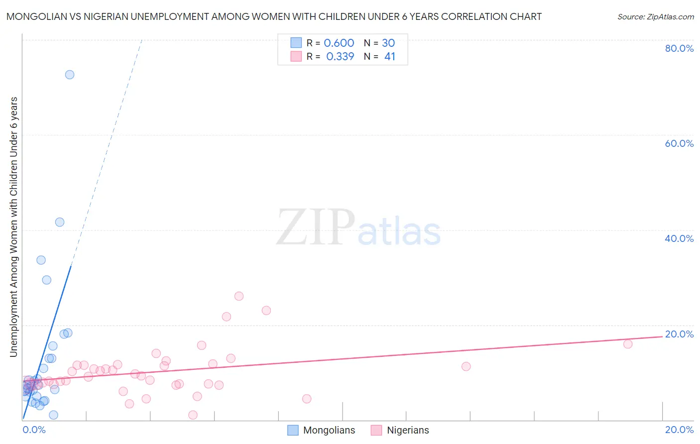 Mongolian vs Nigerian Unemployment Among Women with Children Under 6 years