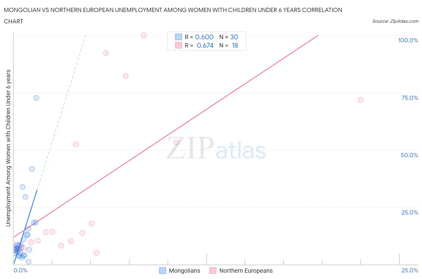 Mongolian vs Northern European Unemployment Among Women with Children Under 6 years