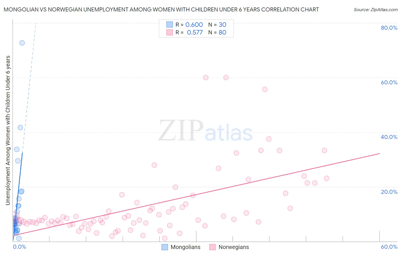 Mongolian vs Norwegian Unemployment Among Women with Children Under 6 years