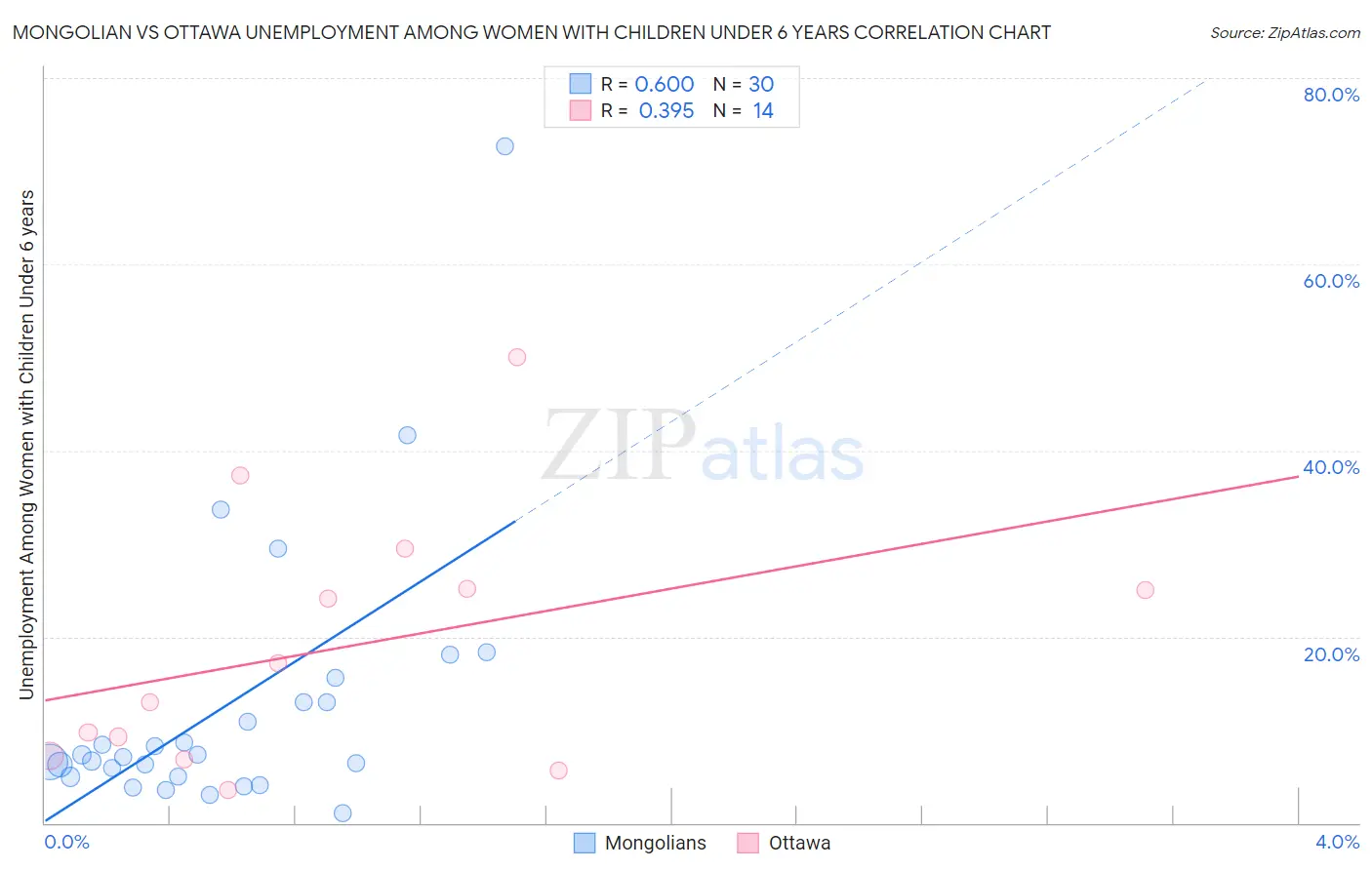 Mongolian vs Ottawa Unemployment Among Women with Children Under 6 years