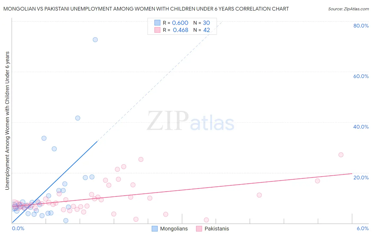 Mongolian vs Pakistani Unemployment Among Women with Children Under 6 years