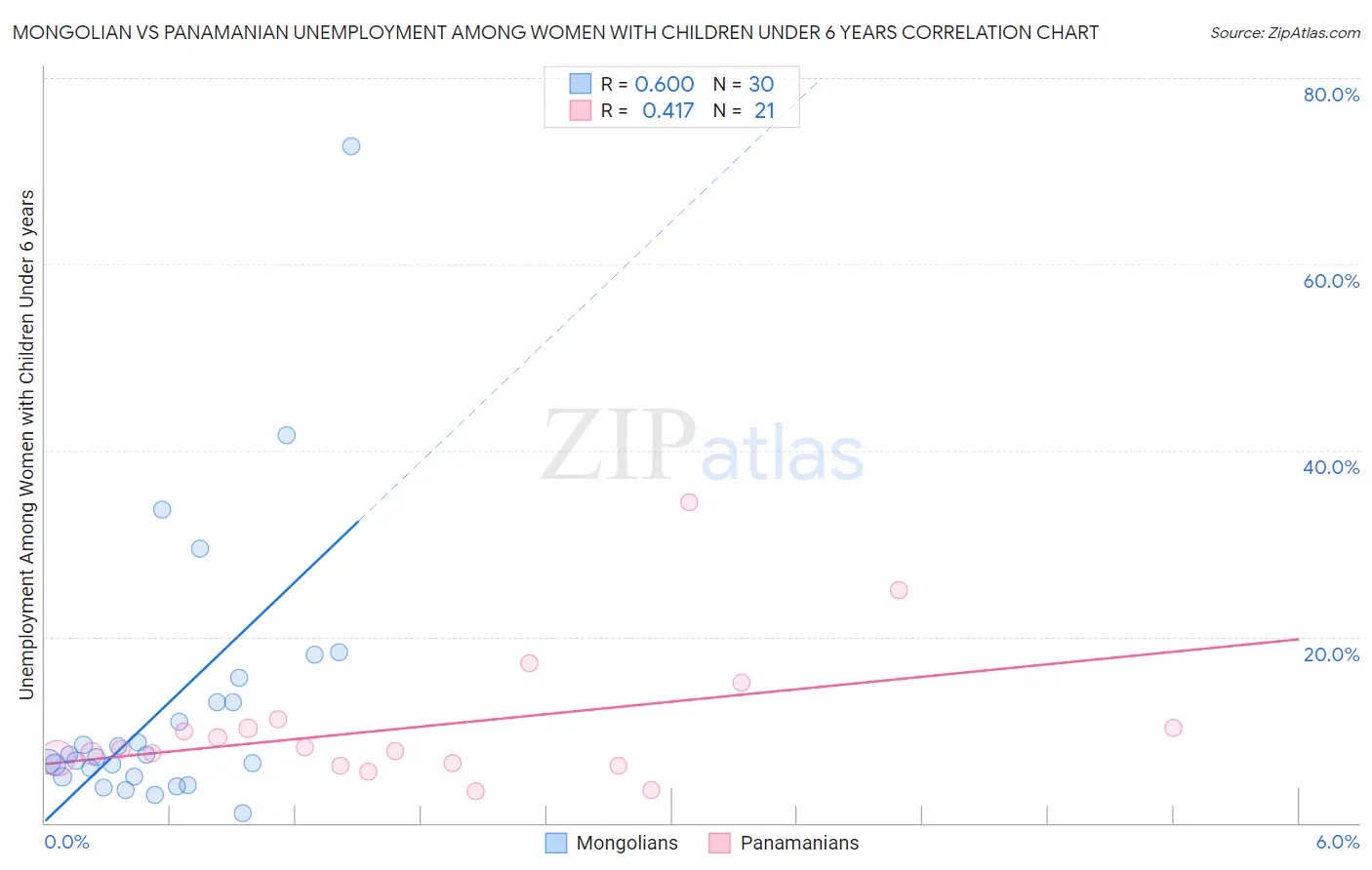 Mongolian vs Panamanian Unemployment Among Women with Children Under 6 years