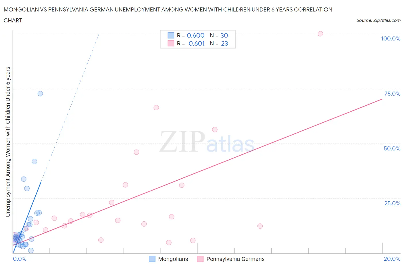 Mongolian vs Pennsylvania German Unemployment Among Women with Children Under 6 years