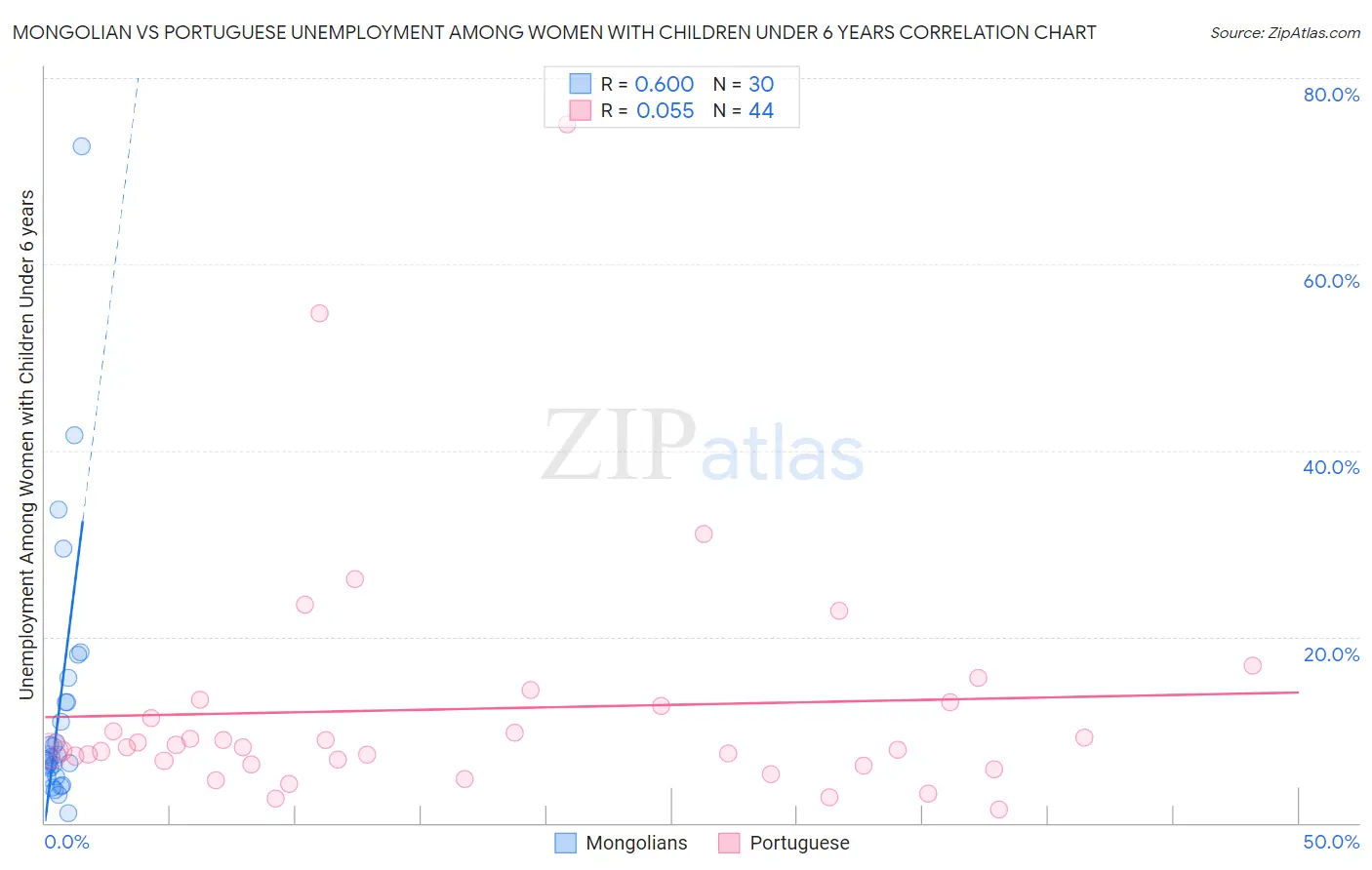 Mongolian vs Portuguese Unemployment Among Women with Children Under 6 years