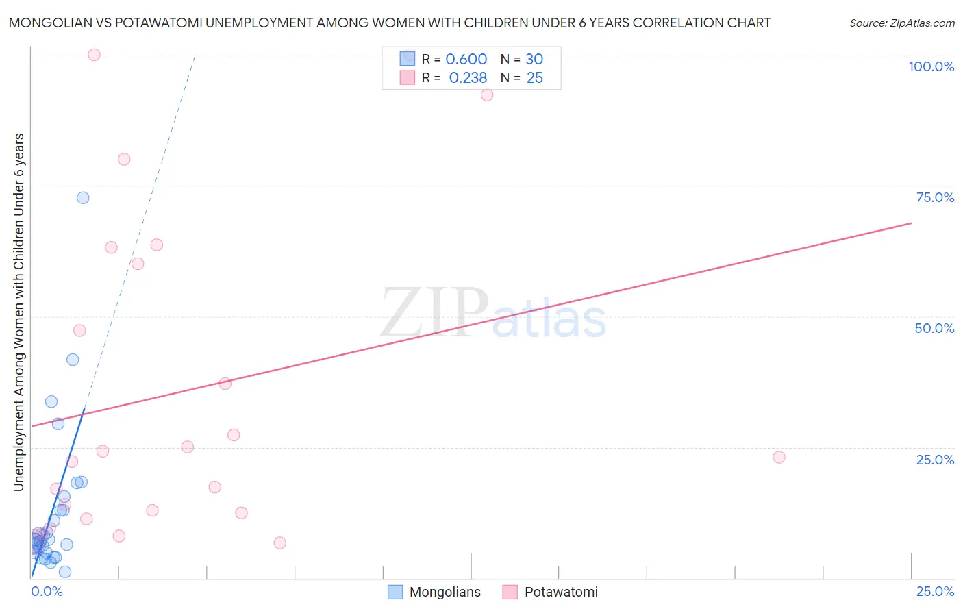 Mongolian vs Potawatomi Unemployment Among Women with Children Under 6 years