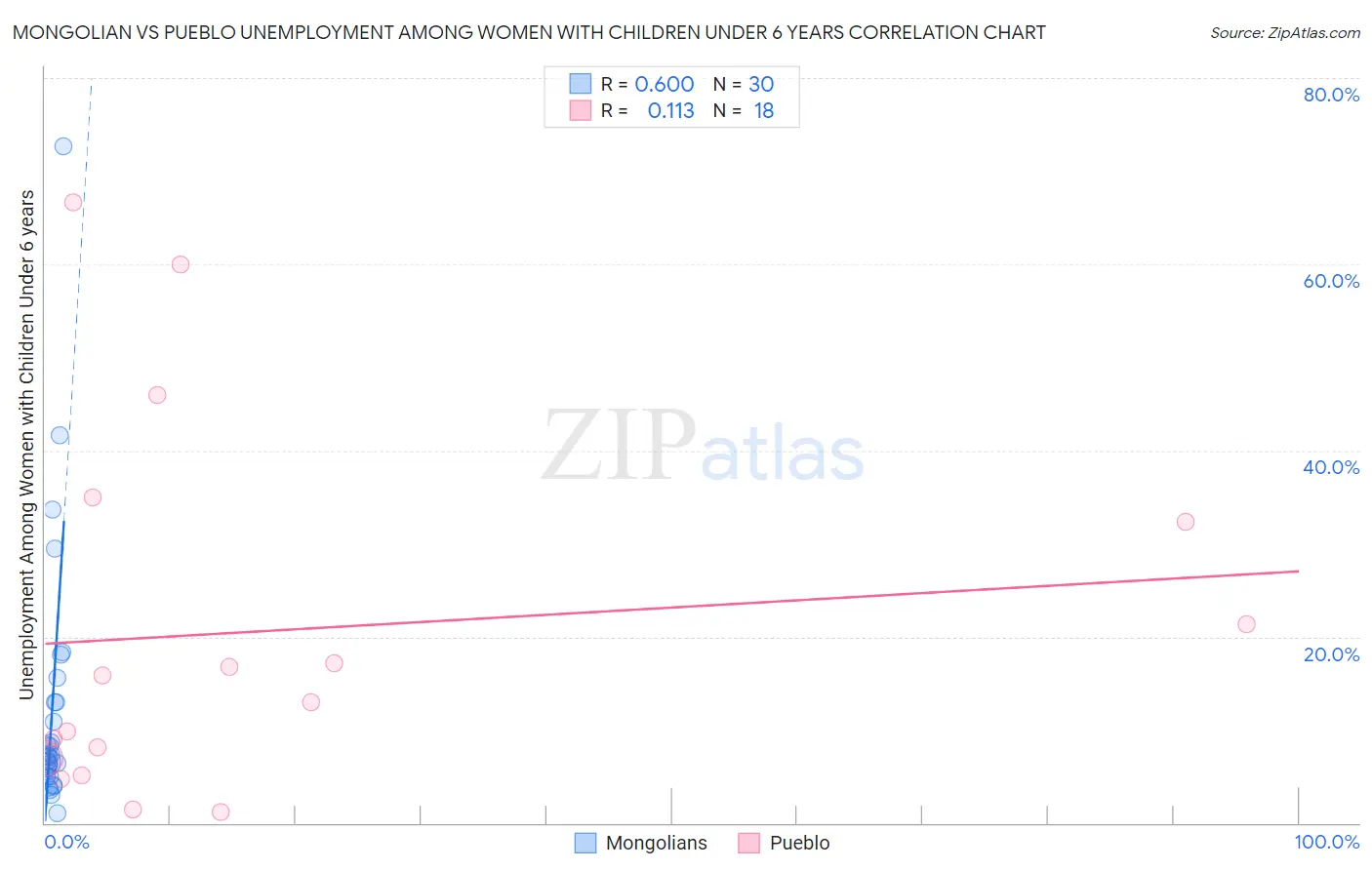 Mongolian vs Pueblo Unemployment Among Women with Children Under 6 years