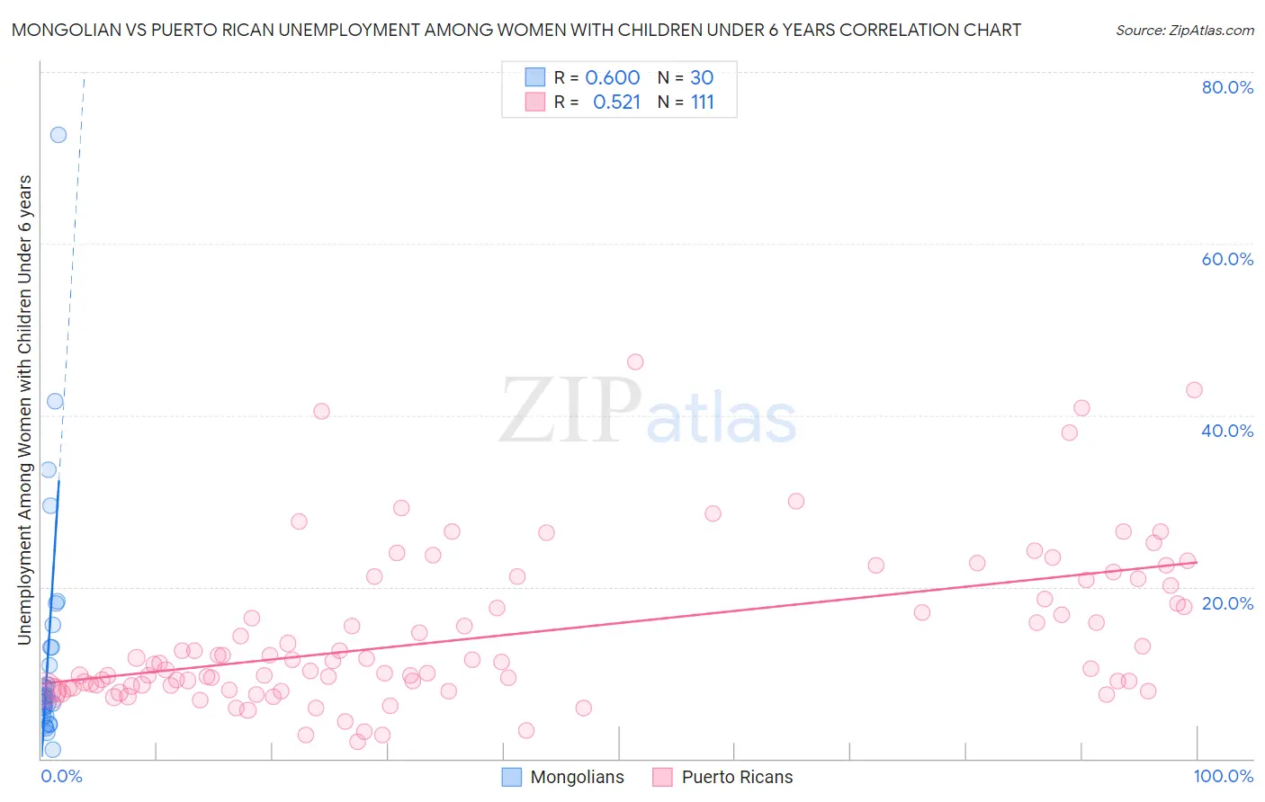 Mongolian vs Puerto Rican Unemployment Among Women with Children Under 6 years
