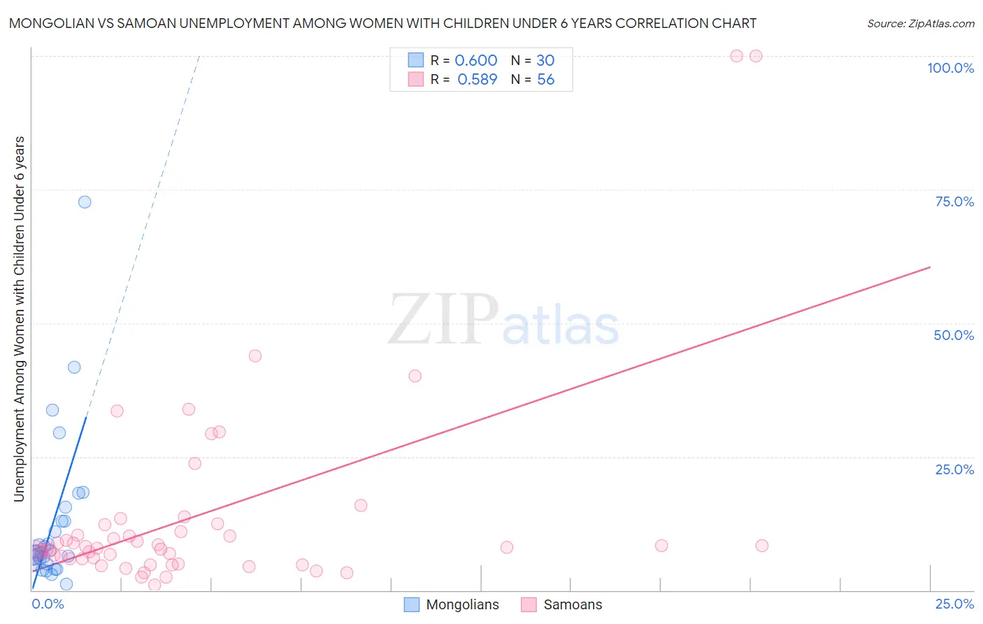 Mongolian vs Samoan Unemployment Among Women with Children Under 6 years