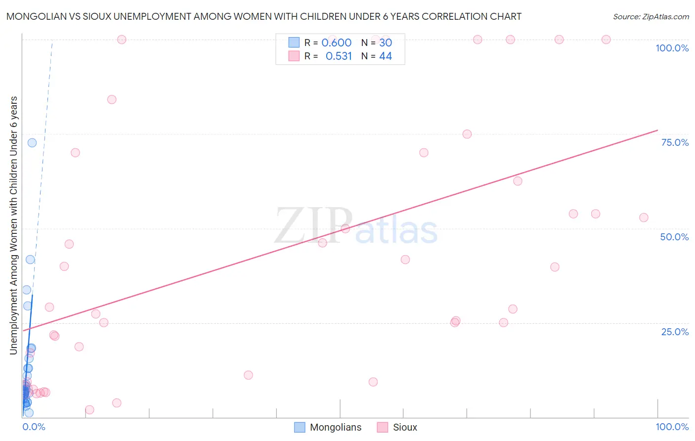 Mongolian vs Sioux Unemployment Among Women with Children Under 6 years