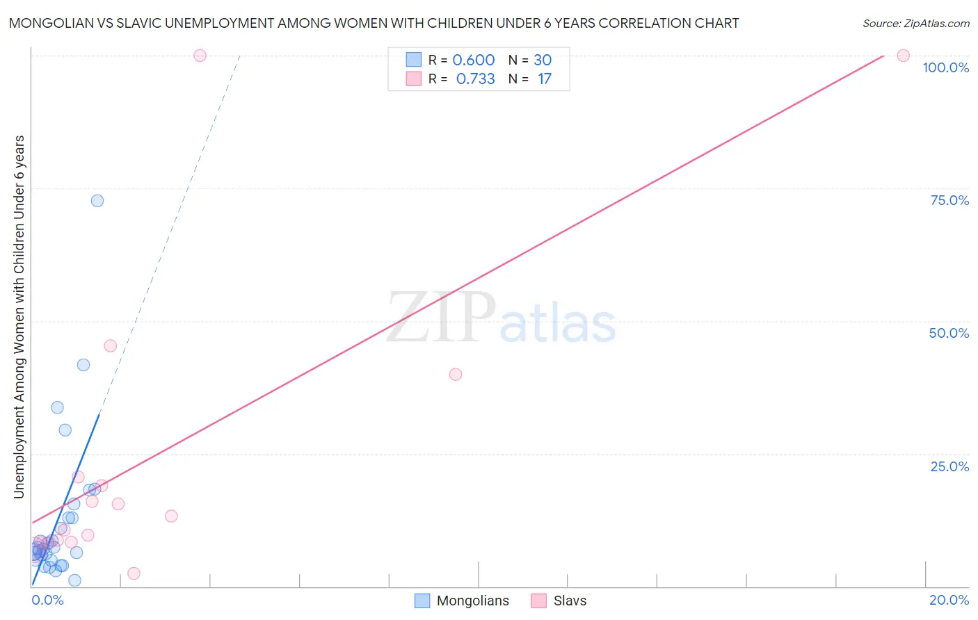 Mongolian vs Slavic Unemployment Among Women with Children Under 6 years